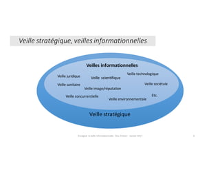 Veille	juridique
Veille	sanitaire
Veille	 scientifique
Veille	stratégique
Veille	technologique
Veille	concurrentielle
Veille	environnementale
Veille	sociétale
Veille	image/réputation
Veilles	informationnelles
Etc.
Enseigner	la	veille	informationnelle	- Elsa	Drevon	- Janvier	2017 6
Veille	stratégique,	veilles	informationnelles
 