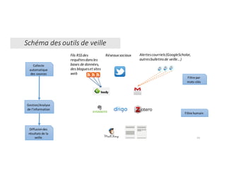 Gestion/Analyse	
de	l’information
Diffusion	des	
résultats	de	la	
veille
Collecte	
automatique	
des	sources
Fils	RSS	des	
requêtes	dans	les	
bases	de	données,	
des	blogues	et	sites	
web
Alertes	courriels	(GoogleScholar,	
autres	bulletins	de	veille…)
Filtre	humain
Filtre	par	
mots-clés
Schéma	des	outils	de	veille
69
Réseaux	sociaux
 