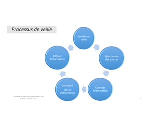 Enseigner	la	veille	informationnelle	- Elsa	
Drevon	- Janvier	2017 7
Planifier	sa	
veille
Sélectionner	
des	sources
Collecter	
l’information
Analyser/
Gérer	
l’information
Diffuser	
l’information
Processus	de	veille
 