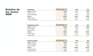 Detalles de
las ventas
MDM
 