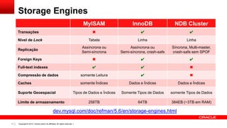 Storage Engines
MyISAM

InnoDB

NDB Cluster

✖

✔

✔

Tabela

Linha

Linha

Assíncrona ou
Semi-síncrona

Assíncrona ou
Semi-síncrona, crash-safe

Síncrona, Multi-master,
crash-safe sem SPOF

Foreign Keys

✖

✔

✔

Full-text indexes

✔

✔

✖

Compressão de dados

somente Leitura

✔

✖

Caches

somente Índices

Dados e Índices

Dados e Índices

Tipos de Dados e Índices

Somente Tipos de Dados

somente Tipos de Dados

256TB

64TB

384EB (~3TB em RAM)

Transações
Nível de Lock
Replicação

Suporte Geoespacial
Limite de armazenamento

dev.mysql.com/doc/refman/5.6/en/storage-engines.html
11

Copyright © 2013, Oracle and/or its affiliates. All rights reserved. |

 