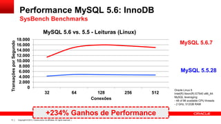 Performance MySQL 5.6: InnoDB
SysBench Benchmarks

Transações por Segundo

MySQL 5.6 vs. 5.5 - Leituras (Linux)
18.000
16.000
14.000
12.000
10.000
8.000
6.000
4.000
2.000
0

MySQL 5.6.7

MySQL 5.5.28

32

64

128
Conexões

256

512

+234% Ganhos de Performance
13

Copyright © 2013, Oracle and/or its affiliates. All rights reserved. |

Oracle Linux 6
Intel(R) Xeon(R) E7540 x86_64
MySQL leveraging:
- 48 of 96 available CPU threads
- 2 GHz, 512GB RAM

 