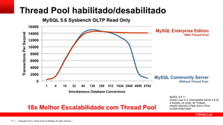 Thread Pool habilitado/desabilitado

18x Melhor Escalabilidade com Thread Pool
17

Copyright © 2013, Oracle and/or its affiliates. All rights reserved. |

MySQL 5.6.11
Oracle Linux 6.3, Unbreakable Kernel 2.6.32
4 sockets, 24 cores, 48 Threads
Intel(R) Xeon(R) E7540 2GHz CPUs
512GB DDR3 RAM

 