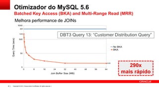 Otimizador do MySQL 5.6
Batched Key Access (BKA) and Multi-Range Read (MRR)
Melhora performance de JOINs
5000
2821

DBT3 Query 13: “Customer Distribution Query”

Query Time (secs)

1225

500

No BKA
BKA
50

9.63

5
0

8

16

24

32

40

Join Buffer Size (MB)

22

Copyright © 2013, Oracle and/or its affiliates. All rights reserved. |

48

56

64

290x
mais rápido

 