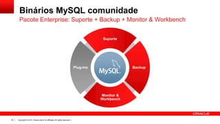 Binários MySQL comunidade
Pacote Enterprise: Suporte + Backup + Monitor & Workbench
Suporte

Plug-ins

Backup

Monitor &
Workbench

78

Copyright © 2013, Oracle and/or its affiliates. All rights reserved. |

 