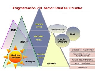 Fragmentación  del  Sector Salud en  Ecuador TERCER  NIVEL SEGUNDO  NIVEL PRIMER NIVEL IESS MSP FFAA   Medicina Tradicional PRIVADO Municipios Universidades POLICÍA  NACIONAL POLÍTICAS MARCO JURÍDICO DISEÑO ORGANIZACIONAL RECURSOS  HUMANOS  Y ECONÓMICOS TECNOLOGÍA Y SERVICIOS 