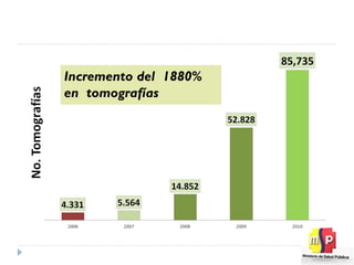 Tomografías realizadas MSP 2006 - 2010 Incremento del  1880% en  tomografías 