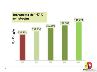 Cirugías realizadas MSP 2006 - 2010 Incremento del  47 % en  cirugías 