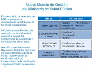 NIVEL FACULTAD PLANTA CENTRAL 9 COORDINACIONES  ZONALES Planificación Coordinación Control 139 DIRECCIONES  DISTRITALES GOBIERNOS  MUNICIPALES Planificación y gestión de  infraestructura de  forma concurrente con MSP Nuevo Modelo de Gestión  d el Ministerio de Salud Pública Fortalecimiento de la rectoría del MSP, organizando y racionalizando la distribución de funciones institucionales. 9 Coordinaciones Zonales que realizarán, en todo el territorio nacional el control del cumplimiento de las políticas y normativas del sector salud. Atención a la ciudadanía en Direcciones Distritales (permisos de funcionamiento, registro de títulos,  autentificación de certificados médicos) fortalecimiento de la planificación y desconcentración de procesos 