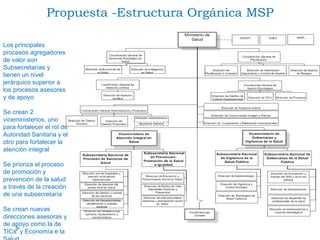 Propuesta -Estructura Orgánica MSP Los principales procesos agregadores de valor son Subsecretarías y tienen un nivel jerárquico superior a los procesos asesores y de apoyo Se crean 2 viceministerios, uno para fortalecer el rol de Autoridad Sanitaria y el otro para fortalecer la atención integral Se prioriza el proceso de promoción y prevención de la salud a través de la creación de una subsecretaría Se crean nuevas direcciones asesoras y de apoyo como la de TICs  y Economía e la Salud 