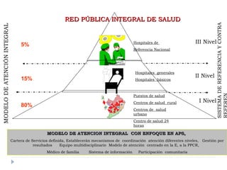 MODELO DE ATENCION INTEGRAL  CON ENFOQUE EN APS,  Cartera de Servicios definida, Establecerán mecanismos de  coordinación  atención diferentes niveles,  Gestión por resultados  Equipo multidisciplinario  Modelo de atención  centrado en la E, a la PPCR,  Médico de familia  Sistema de información  Participación  comunitaria Hospitales  generales Hospitales  básicos II Nivel III Nivel MODELO DE ATENCIÓN INTEGRAL I Nivel Hospitales de  Referencia Nacional 80% 15% 5%   RED PÚBLICA INTEGRAL DE SALUD  Puestos de salud Centros de salud  rural Centros de  salud urbano Centro de salud 24 horas SISTEMA DE REFERENCIA Y CONTRA  REFEREN 