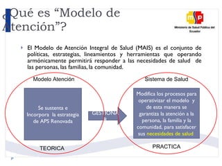 ¿Qué es “Modelo de Atención”? El Modelo de Atención Integral de Salud (MAIS) es el conjunto de políticas, estrategias, lineamientos y herramientas que operando armónicamente permitirá responder a las necesidades de salud  de las personas, las familias, la comunidad. Se sustenta e Incorpora  la estrategia de APS Renovada Modifica los procesos para operativizar el modelo  y de esta manera se  garantiza la atención a la persona, la familia y la comunidad, para satisfacer sus  necesidades de salud   GESTIONAR TEORICA PRACTICA Modelo Atención Sistema de Salud 
