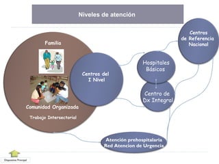 Centro de  Dx Integral Hospitales Básicos Niveles de atención  Centros de Referencia  Nacional Familia Comunidad Organizada   Trabajo Intersectorial Centros del  I Nivel Atención prehospitalaria Red Atencion de Urgencia Diapositiva Principal 