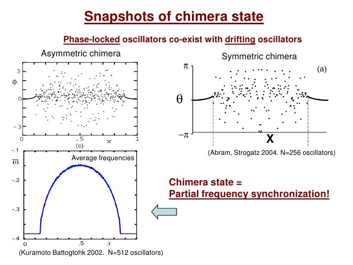 Chimera States in Networks of Coupled Oscillators