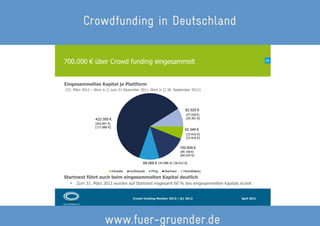 Crowdfunding in Deutschland

;++$+++% %<5-(%=(>?@%A20@/0B%-/0B-CD33-E.%                                                   ...