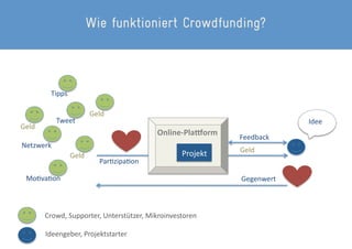 Wie funktioniert Crowdfunding?



             Tipps	
  

                                    Geld	
  
               Twee...