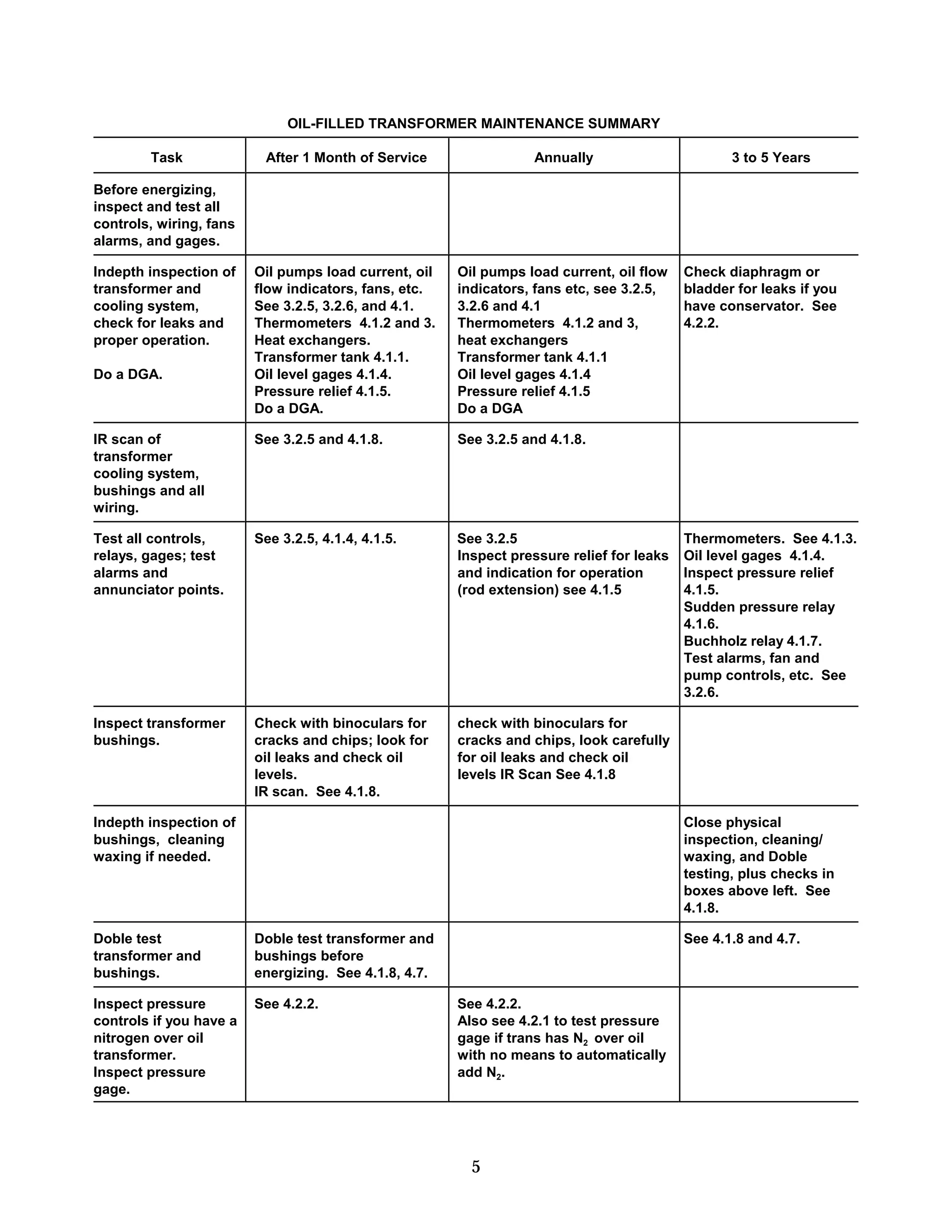 OIL-FILLED TRANSFORMER MAINTENANCE SUMMARY
Task

After 1 Month of Service

Annually

Oil pumps load current, oil
flow indicators, fans, etc.
See 3.2.5, 3.2.6, and 4.1.
Thermometers 4.1.2 and 3.
Heat exchangers.
Transformer tank 4.1.1.
Oil level gages 4.1.4.
Pressure relief 4.1.5.
Do a DGA.

Oil pumps load current, oil flow
indicators, fans etc, see 3.2.5,
3.2.6 and 4.1
Thermometers 4.1.2 and 3,
heat exchangers
Transformer tank 4.1.1
Oil level gages 4.1.4
Pressure relief 4.1.5
Do a DGA

IR scan of
transformer
cooling system,
bushings and all
wiring.

See 3.2.5 and 4.1.8.

See 3.2.5 and 4.1.8.

Test all controls,
relays, gages; test
alarms and
annunciator points.

See 3.2.5, 4.1.4, 4.1.5.

See 3.2.5
Inspect pressure relief for leaks
and indication for operation
(rod extension) see 4.1.5

Inspect transformer
bushings.

Check with binoculars for
cracks and chips; look for
oil leaks and check oil
levels.
IR scan. See 4.1.8.

3 to 5 Years

check with binoculars for
cracks and chips, look carefully
for oil leaks and check oil
levels IR Scan See 4.1.8

Before energizing,
inspect and test all
controls, wiring, fans
alarms, and gages.
Indepth inspection of
transformer and
cooling system,
check for leaks and
proper operation.
Do a DGA.

Indepth inspection of
bushings, cleaning
waxing if needed.

Check diaphragm or
bladder for leaks if you
have conservator. See
4.2.2.

Thermometers. See 4.1.3.
Oil level gages 4.1.4.
Inspect pressure relief
4.1.5.
Sudden pressure relay
4.1.6.
Buchholz relay 4.1.7.
Test alarms, fan and
pump controls, etc. See
3.2.6.

Close physical
inspection, cleaning/
waxing, and Doble
testing, plus checks in
boxes above left. See
4.1.8.

Doble test
transformer and
bushings.

Doble test transformer and
bushings before
energizing. See 4.1.8, 4.7.

Inspect pressure
controls if you have a
nitrogen over oil
transformer.
Inspect pressure
gage.

See 4.2.2.

See 4.1.8 and 4.7.

See 4.2.2.
Also see 4.2.1 to test pressure
gage if trans has N2 over oil
with no means to automatically
add N2.

5


 