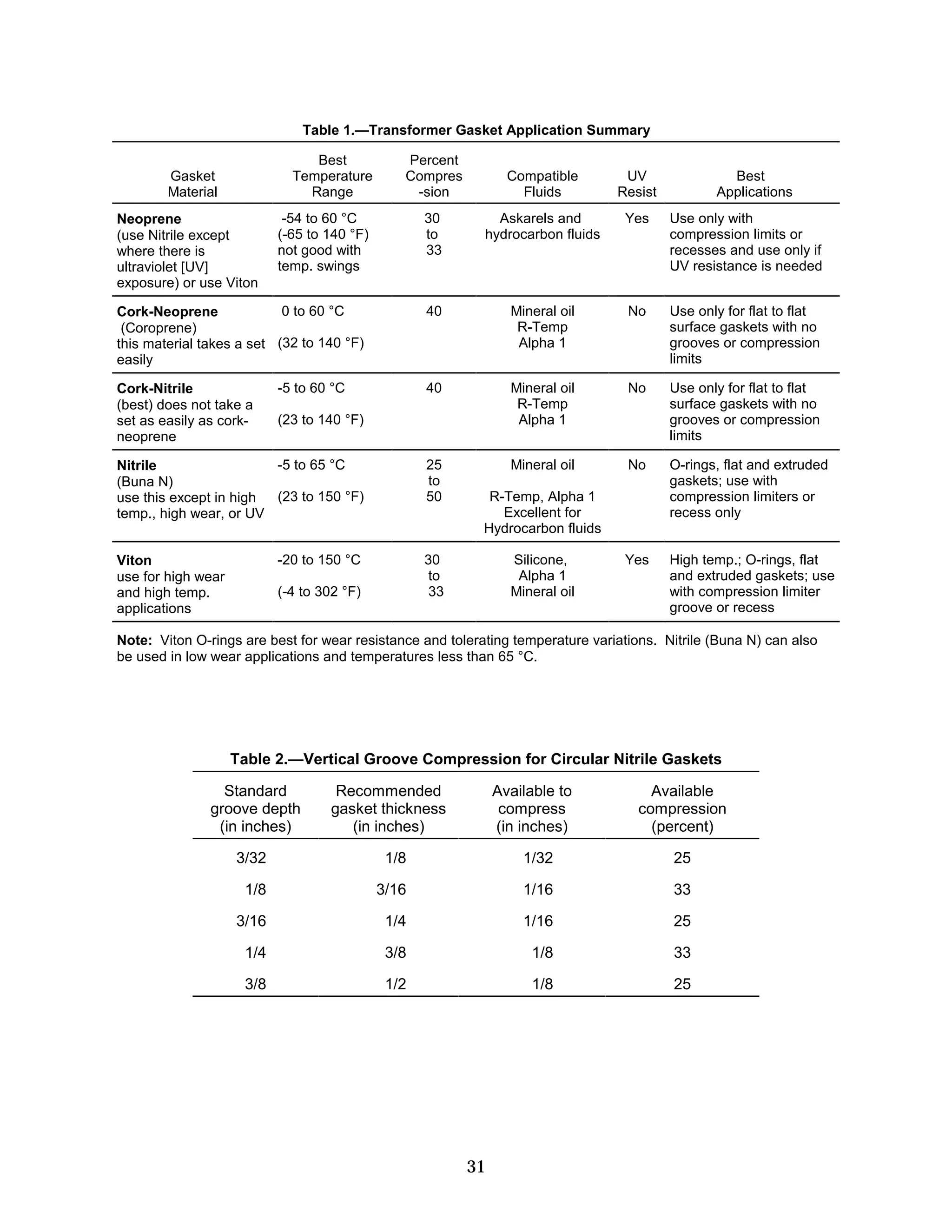 Table 1.—Transformer Gasket Application Summary
Best
Temperature
Range

Percent
Compres
-sion

Best
Applications

Compatible
Fluids

UV
Resist

30
to
33

Askarels and
hydrocarbon fluids

Yes

Use only with
compression limits or
recesses and use only if
UV resistance is needed

40

Mineral oil
R-Temp
Alpha 1

No

Use only for flat to flat
surface gaskets with no
grooves or compression
limits

40

Mineral oil
R-Temp
Alpha 1

No

Use only for flat to flat
surface gaskets with no
grooves or compression
limits

-5 to 65 °C
Nitrile
(Buna N)
(23 to 150 °F)
use this except in high
temp., high wear, or UV

25
to
50

Mineral oil

No

O-rings, flat and extruded
gaskets; use with
compression limiters or
recess only

-20 to 150 °C

30
to
33

Yes

High temp.; O-rings, flat
and extruded gaskets; use
with compression limiter
groove or recess

Gasket
Material
Neoprene
(use Nitrile except
where there is
ultraviolet [UV]
exposure) or use Viton

-54 to 60 °C
(-65 to 140 °F)
not good with
temp. swings

0 to 60 °C
Cork-Neoprene
(Coroprene)
this material takes a set (32 to 140 °F)
easily
Cork-Nitrile
(best) does not take a
set as easily as corkneoprene

Viton
use for high wear
and high temp.
applications

-5 to 60 °C
(23 to 140 °F)

(-4 to 302 °F)

R-Temp, Alpha 1
Excellent for
Hydrocarbon fluids
Silicone,
Alpha 1
Mineral oil

Note: Viton O-rings are best for wear resistance and tolerating temperature variations. Nitrile (Buna N) can also
be used in low wear applications and temperatures less than 65 °C.

Table 2.—Vertical Groove Compression for Circular Nitrile Gaskets
Standard
groove depth
(in inches)

Recommended
gasket thickness
(in inches)

Available to
compress
(in inches)

Available
compression
(percent)

3/32

1/8

1/32

25

1/8

3/16

1/16

33

3/16

1/4

1/16

25

1/4

3/8

1/8

33

3/8

1/2

1/8

25

31


 