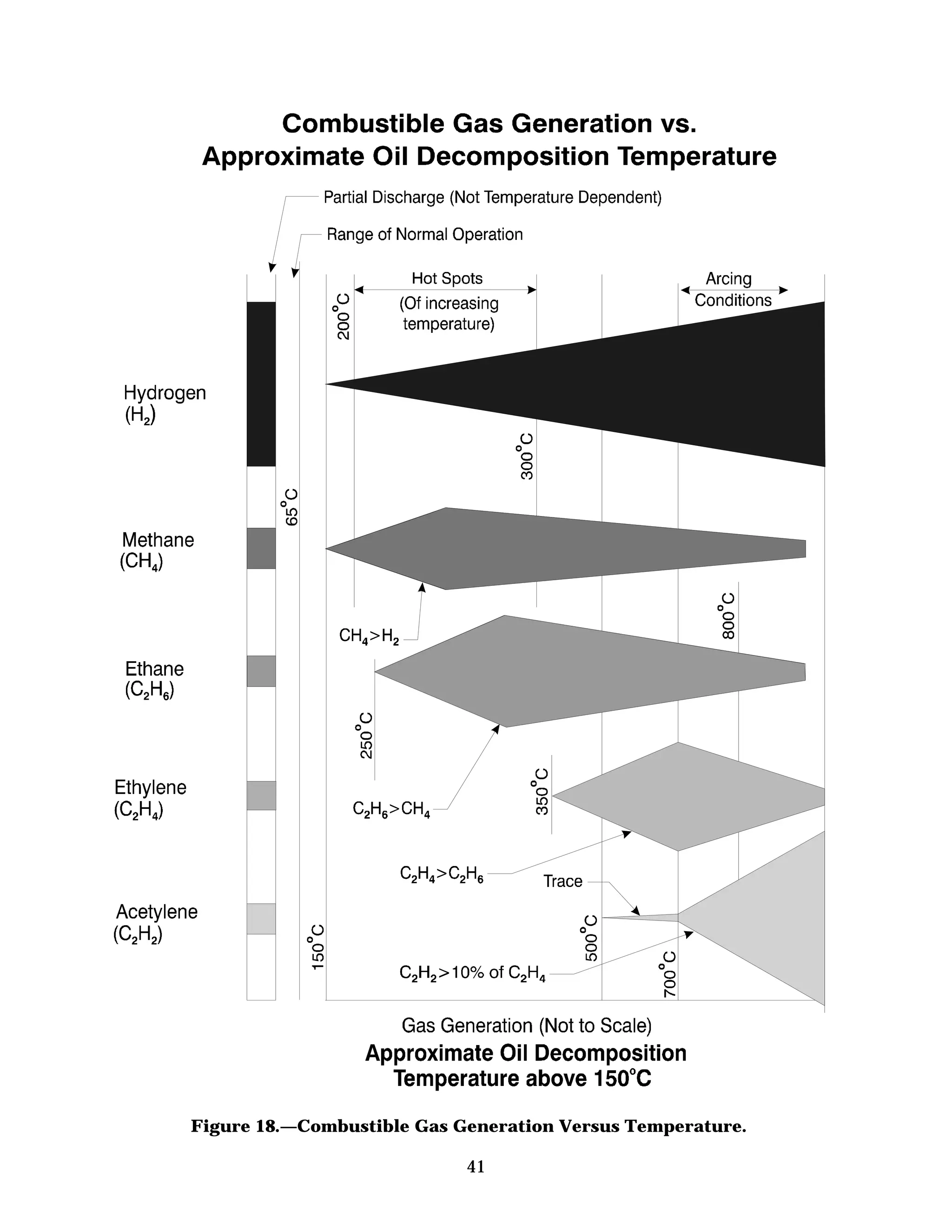 Figure 18.—Combustible Gas Generation Versus Temperature.
41

 