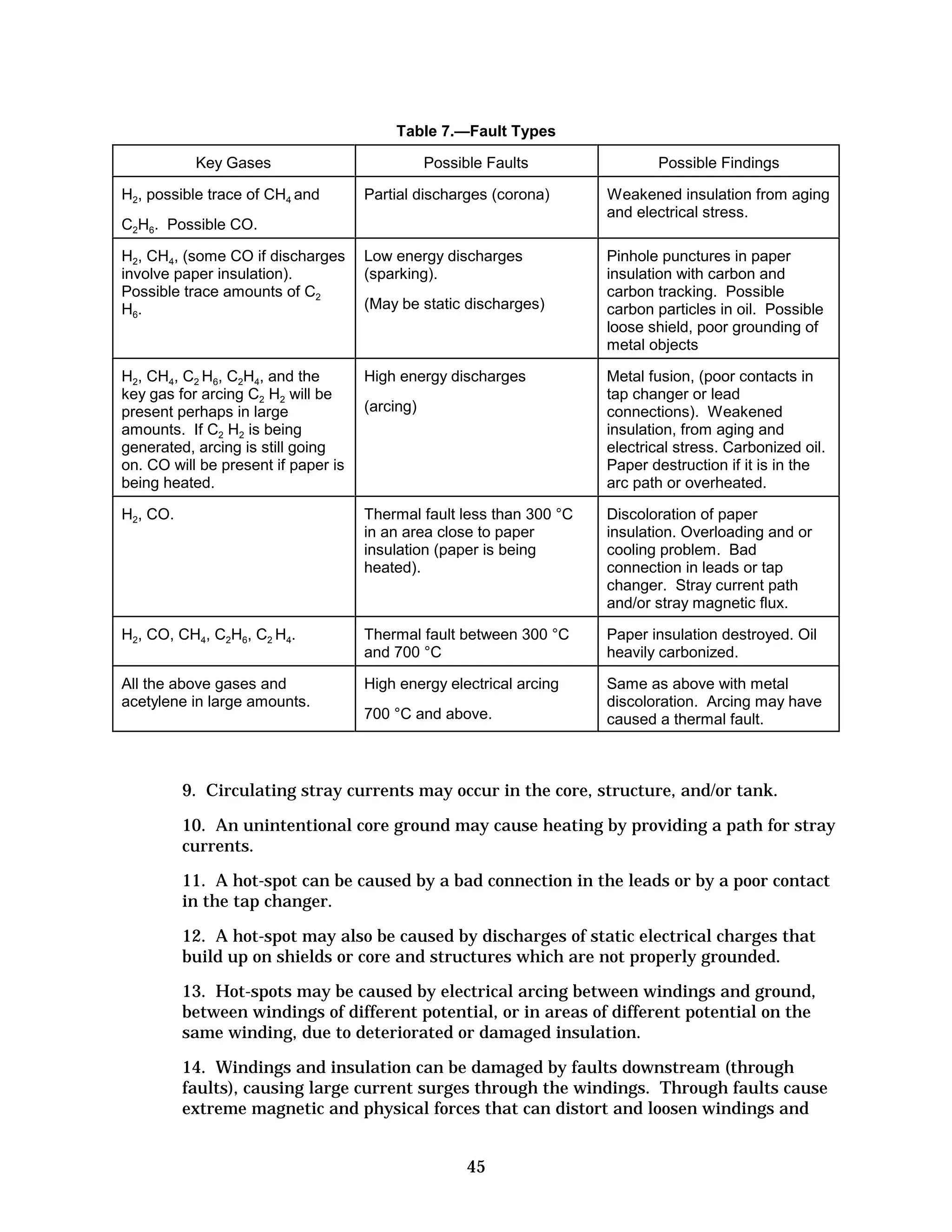 Table 7.—Fault Types
Key Gases
H2, possible trace of CH4 and

Possible Faults

Possible Findings

Partial discharges (corona)

Weakened insulation from aging
and electrical stress.

H2, CH4, (some CO if discharges
involve paper insulation).
Possible trace amounts of C2
H6 .

Low energy discharges
(sparking).

Pinhole punctures in paper
insulation with carbon and
carbon tracking. Possible
carbon particles in oil. Possible
loose shield, poor grounding of
metal objects

H2, CH4, C2 H6, C2H4, and the
key gas for arcing C2 H2 will be
present perhaps in large
amounts. If C2 H2 is being
generated, arcing is still going
on. CO will be present if paper is
being heated.

High energy discharges

H2, CO.

Thermal fault less than 300 °C
in an area close to paper
insulation (paper is being
heated).

Discoloration of paper
insulation. Overloading and or
cooling problem. Bad
connection in leads or tap
changer. Stray current path
and/or stray magnetic flux.

H2, CO, CH4, C2H6, C2 H4.

Thermal fault between 300 °C
and 700 °C

Paper insulation destroyed. Oil
heavily carbonized.

All the above gases and
acetylene in large amounts.

High energy electrical arcing

Same as above with metal
discoloration. Arcing may have
caused a thermal fault.

C2H6. Possible CO.

(May be static discharges)

(arcing)

700 °C and above.

Metal fusion, (poor contacts in
tap changer or lead
connections). Weakened
insulation, from aging and
electrical stress. Carbonized oil.
Paper destruction if it is in the
arc path or overheated.

9. Circulating stray currents may occur in the core, structure, and/or tank.
10. An unintentional core ground may cause heating by providing a path for stray
currents.
11. A hot-spot can be caused by a bad connection in the leads or by a poor contact
in the tap changer.
12. A hot-spot may also be caused by discharges of static electrical charges that
build up on shields or core and structures which are not properly grounded.
13. Hot-spots may be caused by electrical arcing between windings and ground,
between windings of different potential, or in areas of different potential on the
same winding, due to deteriorated or damaged insulation.
14. Windings and insulation can be damaged by faults downstream (through
faults), causing large current surges through the windings. Through faults cause
extreme magnetic and physical forces that can distort and loosen windings and
45


 