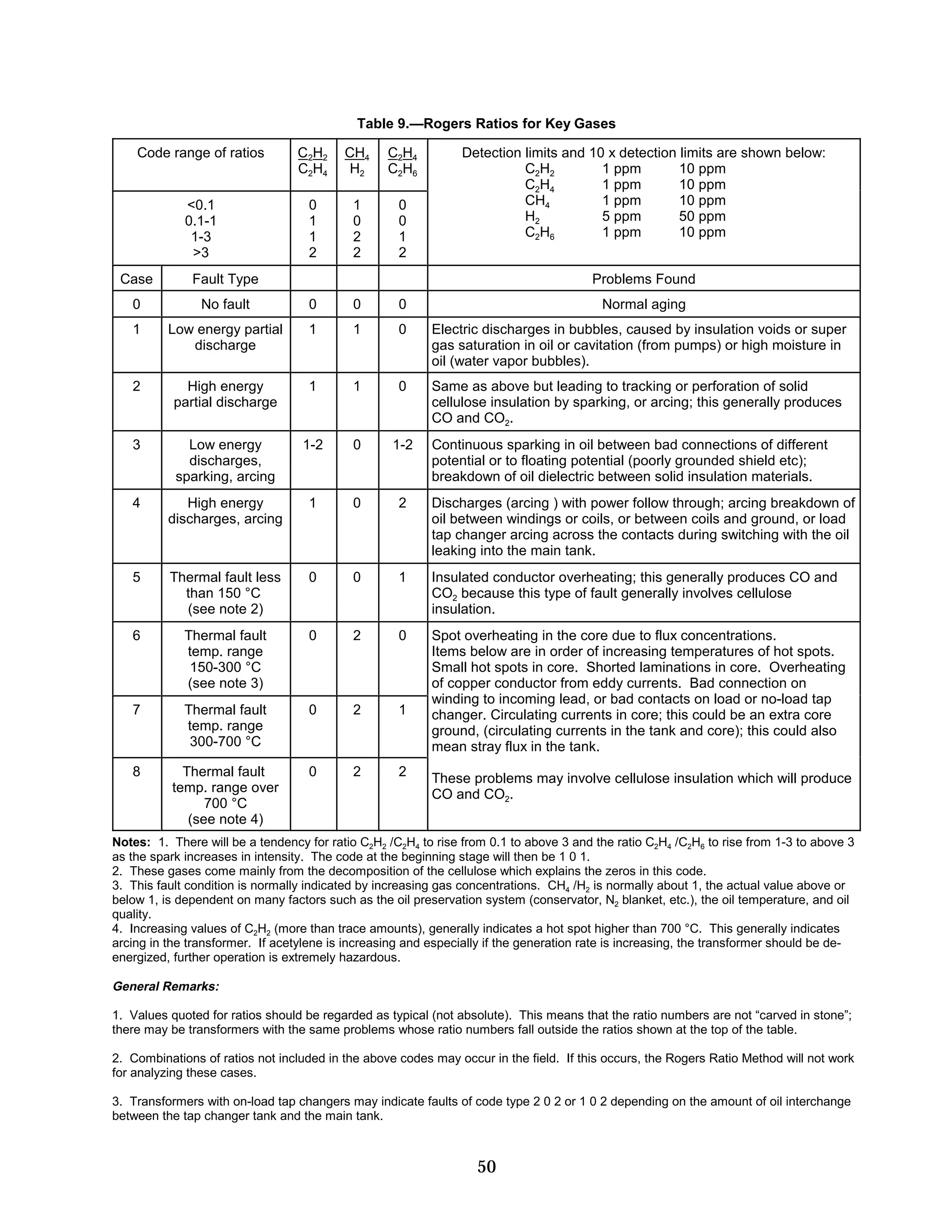 Table 9.—Rogers Ratios for Key Gases
Code range of ratios

C2H2
C2H4

CH4
H2

C2H4
C2H6

0.1
0.1-1
1-3
3

0
1
1
2

1
0
2
2

0
0
1
2

Detection limits and 10 x detection limits are shown below:
C2H2
1 ppm
10 ppm
C2H4
1 ppm
10 ppm
CH4
1 ppm
10 ppm
H2
5 ppm
50 ppm
C2H6
1 ppm
10 ppm

Case

Fault Type

Problems Found

0

No fault

0

0

0

1

Low energy partial
discharge

1

1

0

Electric discharges in bubbles, caused by insulation voids or super
gas saturation in oil or cavitation (from pumps) or high moisture in
oil (water vapor bubbles).

2

High energy
partial discharge

1

1

0

Same as above but leading to tracking or perforation of solid
cellulose insulation by sparking, or arcing; this generally produces
CO and CO2.

3

Low energy
discharges,
sparking, arcing

1-2

0

1-2

4

High energy
discharges, arcing

1

0

2

Discharges (arcing ) with power follow through; arcing breakdown of
oil between windings or coils, or between coils and ground, or load
tap changer arcing across the contacts during switching with the oil
leaking into the main tank.

5

Thermal fault less
than 150 °C
(see note 2)

0

0

1

Insulated conductor overheating; this generally produces CO and
CO2 because this type of fault generally involves cellulose
insulation.

6

Thermal fault
temp. range
150-300 °C
(see note 3)

0

2

0

7

Thermal fault
temp. range
300-700 °C

0

2

1

Spot overheating in the core due to flux concentrations.
Items below are in order of increasing temperatures of hot spots.
Small hot spots in core. Shorted laminations in core. Overheating
of copper conductor from eddy currents. Bad connection on
winding to incoming lead, or bad contacts on load or no-load tap
changer. Circulating currents in core; this could be an extra core
ground, (circulating currents in the tank and core); this could also
mean stray flux in the tank.

8

Thermal fault
temp. range over
700 °C
(see note 4)

0

2

2

Normal aging

Continuous sparking in oil between bad connections of different
potential or to floating potential (poorly grounded shield etc);
breakdown of oil dielectric between solid insulation materials.

These problems may involve cellulose insulation which will produce
CO and CO2.

Notes: 1. There will be a tendency for ratio C2H2 /C2H4 to rise from 0.1 to above 3 and the ratio C2H4 /C2H6 to rise from 1-3 to above 3
as the spark increases in intensity. The code at the beginning stage will then be 1 0 1.
2. These gases come mainly from the decomposition of the cellulose which explains the zeros in this code.
3. This fault condition is normally indicated by increasing gas concentrations. CH4 /H2 is normally about 1, the actual value above or
below 1, is dependent on many factors such as the oil preservation system (conservator, N2 blanket, etc.), the oil temperature, and oil
quality.
4. Increasing values of C2H2 (more than trace amounts), generally indicates a hot spot higher than 700 °C. This generally indicates
arcing in the transformer. If acetylene is increasing and especially if the generation rate is increasing, the transformer should be deenergized, further operation is extremely hazardous.

General Remarks:
1. Values quoted for ratios should be regarded as typical (not absolute). This means that the ratio numbers are not “carved in stone”;
there may be transformers with the same problems whose ratio numbers fall outside the ratios shown at the top of the table.
2. Combinations of ratios not included in the above codes may occur in the field. If this occurs, the Rogers Ratio Method will not work
for analyzing these cases.
3. Transformers with on-load tap changers may indicate faults of code type 2 0 2 or 1 0 2 depending on the amount of oil interchange
between the tap changer tank and the main tank.

50


 
