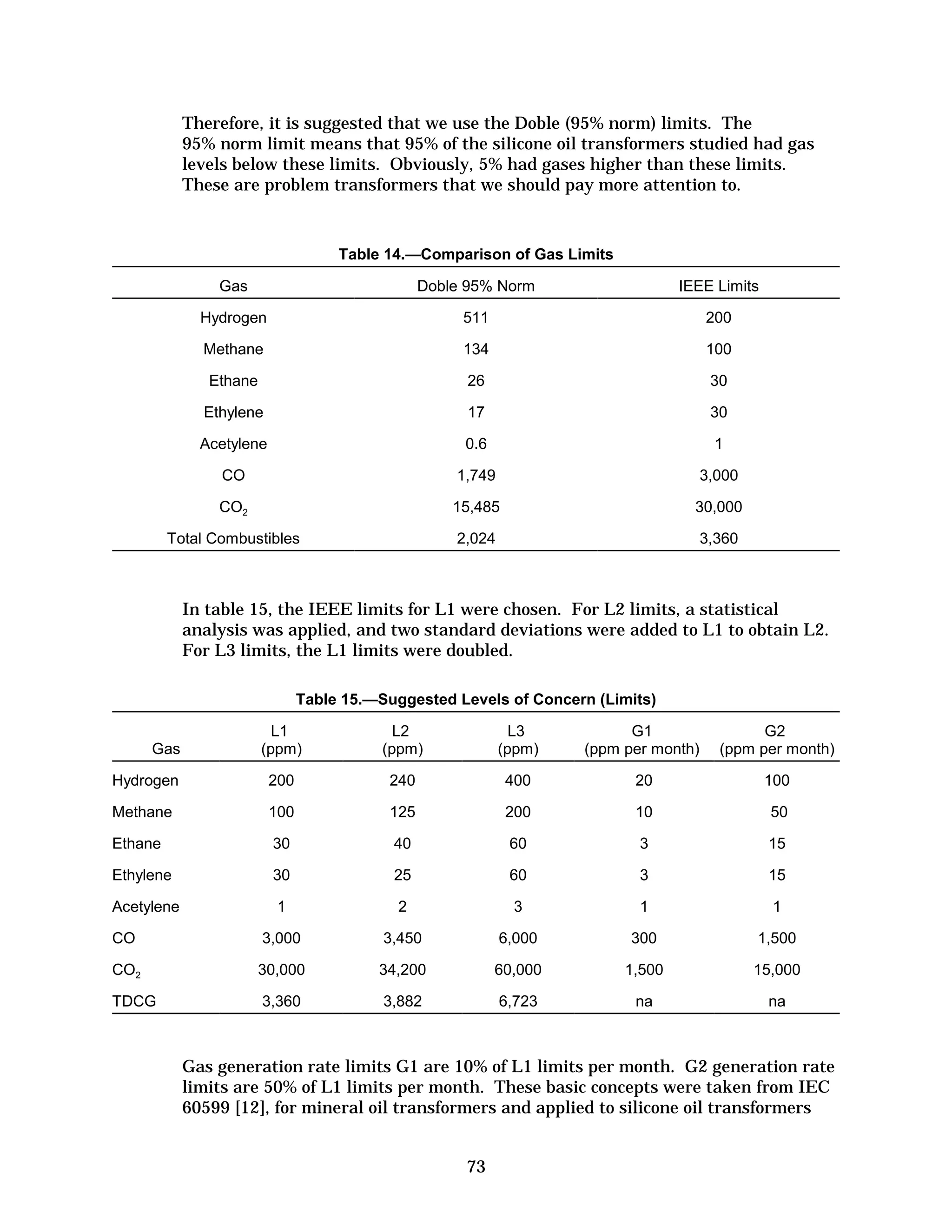 Therefore, it is suggested that we use the Doble (95% norm) limits. The
95% norm limit means that 95% of the silicone oil transformers studied had gas
levels below these limits. Obviously, 5% had gases higher than these limits.
These are problem transformers that we should pay more attention to.

Table 14.—Comparison of Gas Limits
Gas

Doble 95% Norm

IEEE Limits

Hydrogen

511

200

Methane

134

100

Ethane

26

30

Ethylene

17

30

Acetylene

0.6

1

CO

1,749

3,000

CO2

15,485

30,000

Total Combustibles

2,024

3,360

In table 15, the IEEE limits for L1 were chosen. For L2 limits, a statistical
analysis was applied, and two standard deviations were added to L1 to obtain L2.
For L3 limits, the L1 limits were doubled.
Table 15.—Suggested Levels of Concern (Limits)
L1
(ppm)

L2
(ppm)

L3
(ppm)

G1
(ppm per month)

G2
(ppm per month)

Hydrogen

200

240

400

20

100

Methane

100

125

200

10

50

Ethane

30

40

60

3

15

Ethylene

30

25

60

3

15

Acetylene

1

2

3

1

1

CO

3,000

3,450

6,000

300

1,500

CO2

30,000

34,200

60,000

1,500

15,000

TDCG

3,360

3,882

6,723

na

na

Gas

Gas generation rate limits G1 are 10% of L1 limits per month. G2 generation rate
limits are 50% of L1 limits per month. These basic concepts were taken from IEC
60599 [12], for mineral oil transformers and applied to silicone oil transformers

73

 