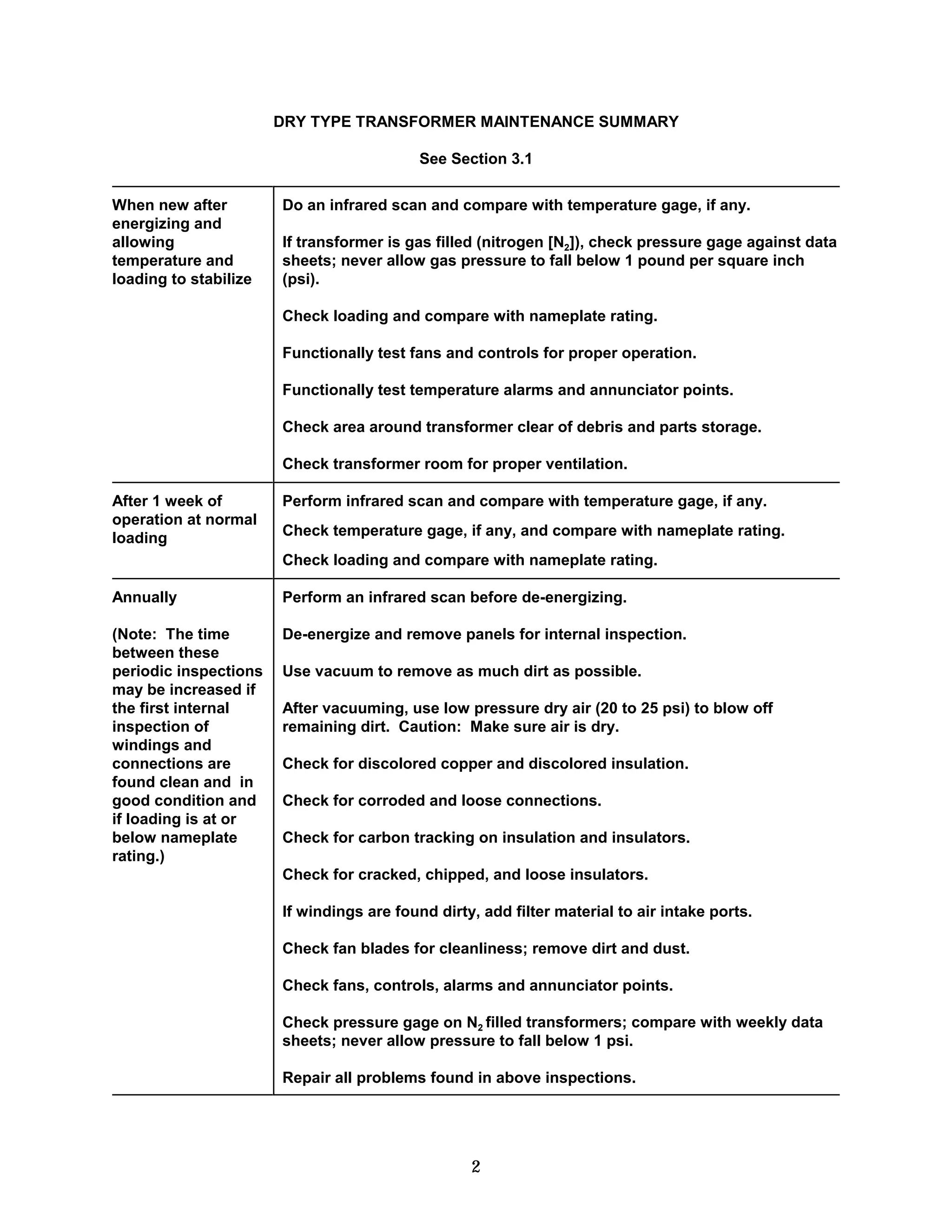 DRY TYPE TRANSFORMER MAINTENANCE SUMMARY
See Section 3.1
When new after
energizing and
allowing
temperature and
loading to stabilize

Do an infrared scan and compare with temperature gage, if any.

If transformer is gas filled (nitrogen [N2]), check pressure gage against data

sheets; never allow gas pressure to fall below 1 pound per square inch

(psi).

Check loading and compare with nameplate rating.

Functionally test fans and controls for proper operation.

Functionally test temperature alarms and annunciator points.

Check area around transformer clear of debris and parts storage.

Check transformer room for proper ventilation.


After 1 week of
operation at normal
loading

Perform infrared scan and compare with temperature gage, if any.
Check temperature gage, if any, and compare with nameplate rating.
Check loading and compare with nameplate rating.

Annually

Perform an infrared scan before de-energizing.


(Note: The time
between these
periodic inspections
may be increased if
the first internal
inspection of
windings and
connections are
found clean and in
good condition and
if loading is at or
below nameplate
rating.)

De-energize and remove panels for internal inspection.

Use vacuum to remove as much dirt as possible.

After vacuuming, use low pressure dry air (20 to 25 psi) to blow off

remaining dirt. Caution: Make sure air is dry.

Check for discolored copper and discolored insulation.

Check for corroded and loose connections.

Check for carbon tracking on insulation and insulators.

Check for cracked, chipped, and loose insulators.

If windings are found dirty, add filter material to air intake ports.

Check fan blades for cleanliness; remove dirt and dust.

Check fans, controls, alarms and annunciator points.

Check pressure gage on N2 filled transformers; compare with weekly data

sheets; never allow pressure to fall below 1 psi. 

Repair all problems found in above inspections.


2


 