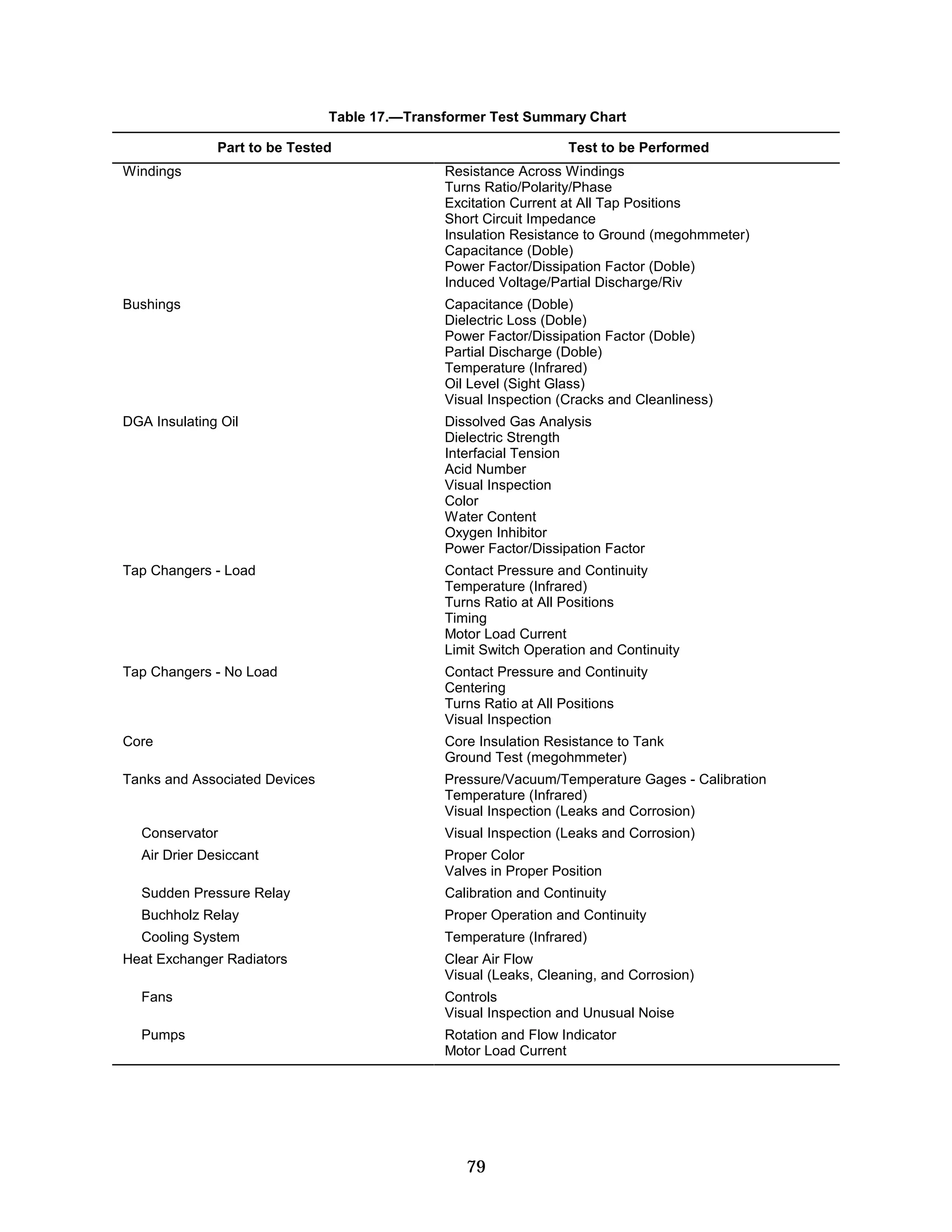 Table 17.—Transformer Test Summary Chart
Part to be Tested	

Test to be Performed

Windings	

Resistance Across Windings
Turns Ratio/Polarity/Phase
Excitation Current at All Tap Positions
Short Circuit Impedance
Insulation Resistance to Ground (megohmmeter)
Capacitance (Doble)
Power Factor/Dissipation Factor (Doble)
Induced Voltage/Partial Discharge/Riv

Bushings	

Capacitance (Doble)
Dielectric Loss (Doble)
Power Factor/Dissipation Factor (Doble)
Partial Discharge (Doble)
Temperature (Infrared)
Oil Level (Sight Glass)
Visual Inspection (Cracks and Cleanliness)

DGA Insulating Oil	

Dissolved Gas Analysis
Dielectric Strength
Interfacial Tension
Acid Number
Visual Inspection
Color
Water Content
Oxygen Inhibitor
Power Factor/Dissipation Factor

Tap Changers - Load	

Contact Pressure and Continuity
Temperature (Infrared)
Turns Ratio at All Positions
Timing
Motor Load Current
Limit Switch Operation and Continuity

Tap Changers - No Load	

Contact Pressure and Continuity
Centering
Turns Ratio at All Positions
Visual Inspection

Core	

Core Insulation Resistance to Tank
Ground Test (megohmmeter)

Tanks and Associated Devices	

Pressure/Vacuum/Temperature Gages - Calibration
Temperature (Infrared)
Visual Inspection (Leaks and Corrosion)

Conservator	

Visual Inspection (Leaks and Corrosion)

Air Drier Desiccant	

Proper Color

Valves in Proper Position


Sudden Pressure Relay	

Calibration and Continuity

Buchholz Relay	

Proper Operation and Continuity

Cooling System	

Temperature (Infrared)

Heat Exchanger Radiators	

Clear Air Flow
Visual (Leaks, Cleaning, and Corrosion)

Fans	

Controls

Visual Inspection and Unusual Noise


Pumps	

Rotation and Flow Indicator

Motor Load Current


79


 
