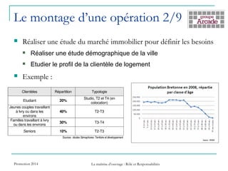 Le montage d’une opération 2/9
 Réaliser une étude du marché immobilier pour définir les besoins
 Réaliser une étude démographique de la ville
 Etudier le profil de la clientèle de logement
 Exemple :
Promotion 2014 La maîtrise d’ouvrage : Rôle et Responsabilités
 