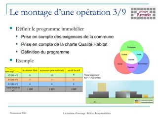 Le montage d’une opération 3/9
 Définir le programme immobilier
 Prise en compte des exigences de la commune
 Prise en compte de la charte Qualité Habitat
 Définition du programme
 Exemple
Promotion 2014 La maîtrise d’ouvrage : Rôle et Responsabilités
 
