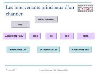 Les intervenants principaux d’un
chantier
MAITRE D’OUVRAGE
ARCHITECTE / MOe CSPS BC AEMOOPC
AMO
ENTREPRISE GO ENTREPRISES CES ENTREPRISE VRD
Promotion 2014 La maîtrise d’ouvrage : Rôle et Responsabilités
 