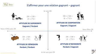 3
S’affirmer pour une relation gagnant – gagnant
OK - / OK +
JE - / TU +
ATTITUDE D’INFERIORITÉ
Perdant / Gagnant
OK - / OK -
JE - / TU -
ATTITUDE DE DÉMISSION
Perdant / Perdant
ATTITUDE DE SUPERIORITE
Gagnant / Perdant
OK + / OK –
JE + / TU -
Vous n’êtes pas OK
Je suis OK
Je ne suis pas OK
Vous êtes OK
OK + / OK +
JE + / TU +
ATTITUDE DE COOPERATION
Gagnant / Gagnant
 