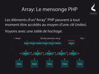 Array: Le mensonge PHP
Les éléments d'un“Array” PHP peuvent à tout
moment être accédés au moyen d'une clé (index).
Voyons avec une table de hachage:
      Head                              Bucket pointers array                                       Tail
                  0        1        2        3            4    5            ...   nTableSize -1
               Bucket * Bucket * Bucket * Bucket * Bucket * Bucket *                Bucket *




              Bucket           Bucket            Bucket            Bucket              Bucket




       Data               Data                   Data                  Data                       Data
 