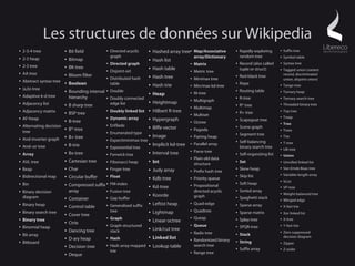 Les structures de données sur Wikipedia
●
    2-3-4 tree             ●
                               Bit field           ●
                                                       Directed acyclic      ●   Hashed array tree Map/Associative
                                                                                                    ●                       ●
                                                                                                                                Rapidly-exploring      ●
                                                                                                                                                           Suffix tree
                                                       graph                                            array/Dictionary        random tree                Symbol table
    2-3 heap
                                                                                                                                                       ●
●                          ●   Bitmap                                        ●   Hash list
                                                   ●
                                                       Directed graph                               ●
                                                                                                        Matrix              ●
                                                                                                                                Record (also called    ●   Syntax tree
●
    2-3 tree                   BK-tree
                           ●

                                                       Disjoint-set
                                                                             ●   Hash table                                     tuple or struct)           Tagged union (variant
                                                                                                        Metric tree
                                                                                                                                                       ●
                                                   ●                                                ●
●
    AA tree                    Bloom filter                                                                                                                record, discriminated
                           ●
                                                       Distributed hash
                                                                             ●   Hash tree                                  ●
                                                                                                                                Red-black tree
                                                   ●                                                ●
                                                                                                        Minimax tree                                       union, disjoint union)
●
    Abstract syntax tree   ●
                               Boolean                 table                 ●   Hash trie          ●
                                                                                                        Min/max kd-tree
                                                                                                                            ●
                                                                                                                                Rope                   ●
                                                                                                                                                           Tango tree
●
    (a,b)-tree                                         Double                                                                   Routing table
                           ●   Bounding interval   ●
                                                                                                        M-tree
                                                                                                                            ●
                                                                                                                                                           Ternary heap
                                                                                 Heap
                                                                                                                                                       ●
                                                                             ●                      ●
●
    Adaptive k-d tree          hierarchy           ●
                                                       Doubly connected                                                     ●
                                                                                                                                R-tree                 ●   Ternary search tree
                                                                                 Heightmap
                                                                                                    ●
                                                                                                        Multigraph
●
    Adjacency list         ●   B sharp tree            edge list             ●
                                                                                                                            ●
                                                                                                                                R* tree                ●   Threaded binary tree
                                                                                                    ●
                                                                                                        Multimap
●
    Adjacency matrix       ●
                               BSP tree
                                                   ●
                                                       Doubly linked list    ●   Hilbert R-tree                             ●
                                                                                                                                R+ tree
                                                                                                                                                       ●   Top tree
                                                                                                    ●
                                                                                                        Multiset                                           Treap
●
    AF-heap                                        ●
                                                       Dynamic array         ●   Hypergraph                                     Scapegoat tree
                                                                                                                                                       ●

                               B-tree
                                                                                                                            ●
                           ●                                                                        ●
                                                                                                        Octree                                         ●
                                                                                                                                                           Tree
    Alternating decision                               Enfilade                                                                 Scene graph
                                                                                 Iliffe vector
●                                                  ●

                               B*-tree
                                                                             ●                                              ●


    tree
                           ●                                                                        ●
                                                                                                        Pagoda                                         ●   Trees
                                                   ●
                                                       Enumerated type                                                          Segment tree
                                                                                 Image
                                                                                                                            ●
                           ●
                               B+ tree                                       ●                      ●
                                                                                                        Pairing heap                                   ●
                                                                                                                                                           Trie
●   And-inverter graph                                 Expectiminimax tree                                                      Self-balancing
                                                   ●
                                                                                                                                                           T-tree
                                                                                                                            ●

                                                                                 Implicit kd-tree       Parallel array                                 ●

●
    And–or tree
                           ●   B-trie              ●
                                                       Exponential tree
                                                                             ●                      ●

                                                                                                                                binary search tree     ●
                                                                                                                                                           UB-tree
                               Bx-tree                                           Interval tree
                                                                                                    ●
                                                                                                        Parse tree
●
    Array                  ●
                                                   ●
                                                       Fenwick tree
                                                                             ●
                                                                                                                            ●
                                                                                                                                Self-organizing list   ●
                                                                                                                                                           Union
                                                                                                    ●
                                                                                                        Plain old data
●
    AVL tree               ●   Cartesian tree      ●
                                                       Fibonacci heap        ●
                                                                                 Int                                        ●
                                                                                                                                Set                        Unrolled linked list
                                                                                                        structure
                                                                                                                                                       ●



●
    Beap                   ●   Char                ●
                                                       Finger tree           ●   Judy array         ●
                                                                                                        Prefix hash tree
                                                                                                                            ●
                                                                                                                                Skew heap              ●
                                                                                                                                                           Van Emde Boas tree

                                                                                                                                Skip list                  Variable-length array
    Bidirectional map          Circular buffer         Float
                                                                                                                                                       ●
                                                                                                                            ●
                                                                                 Kdb tree
●                                                  ●
                                                                                                        Priority queue
                           ●
                                                                             ●                      ●
                                                                                                                                                       ●   VList
    Bin                        Compressed suffix FM-index
                                                   ●                                                                        ●
                                                                                                                                Soft heap
                                                                                                        Propositional
●
                                                                                 Kd-tree
                           ●                                                                        ●
                                                                             ●                                                                         ●   VP-tree
●
    Binary decision            array             Fusion tree
                                                   ●                                                    directed acyclic    ●
                                                                                                                                Sorted array
                                                                                 Koorde                                                                ●   Weight-balanced tree
    diagram                                            Gap buffer
                                                                             ●
                                                                                                        graph                   Spaghetti stack
                           ●   Container           ●                                                                        ●
                                                                                                                                                       ●   Winged edge
●
    Binary heap                                        Generalised suffix
                                                                             ●   Leftist heap       ●
                                                                                                        Quad-edge               Sparse array
                               Control table
                                                                                                                            ●
                           ●
                                                   ●
                                                                                                                                                       ●   X-fast trie
●
    Binary search tree                                 tree                  ●   Lightmap           ●
                                                                                                        Quadtree            ●
                                                                                                                                Sparse matrix              Xor linked list
                               Cover tree
                                                                                                                                                       ●
                           ●

    Binary tree
                                                   ●
                                                       Graph                                        ●
                                                                                                        Queap                   Splay tree                 X-tree
●
                           ●   Ctrie
                                                                             ●   Linear octree                              ●                          ●




    Binomial heap
                                                   ●
                                                       Graph-structured                             ●
                                                                                                        Queue                   SPQR-tree
                                                                                                                                                       ●
                                                                                                                                                           Y-fast trie
                                                                                 Link/cut tree
●                                                                                                                           ●

                               Dancing tree
                                                                             ●
                           ●
                                                       stack                                            Radix tree                                     ●
                                                                                                                                                           Zero suppressed
                                                                                                                                Stack
                                                                                                    ●
●
    Bit array                                                                                                               ●

                           ●   D-ary heap          ●
                                                       Hash                  ●
                                                                                 Linked list            Randomized binary
                                                                                                                                                           decision diagram
                                                                                                                                String
                                                                                                    ●
●
    Bitboard                                                                                                                ●
                                                                                                                                                       ●   Zipper
                           ●   Decision tree       ●
                                                       Hash array mapped     ●   Lookup table           search tree
                                                       trie
                                                                                                                            ●
                                                                                                                                Suffix array           ●
                                                                                                                                                           Z-order
                           ●   Deque
                                                                                                    ●
                                                                                                        Range tree
 