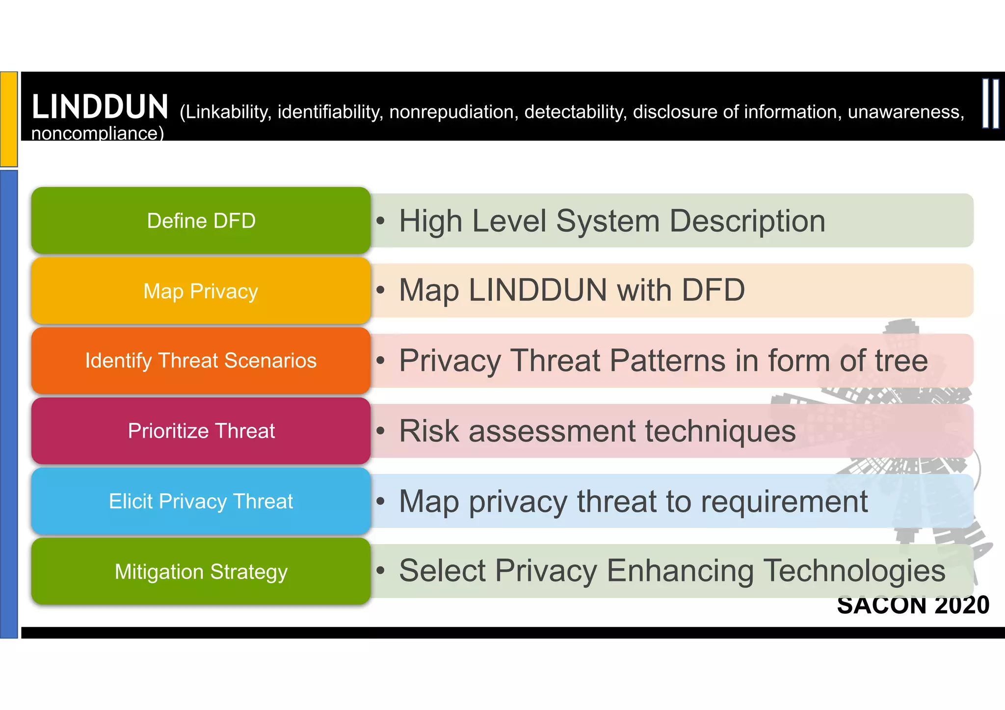 SACON 2020
LINDDUN (Linkability, identifiability, nonrepudiation, detectability, disclosure of information, unawareness,
noncompliance)
• High Level System DescriptionDefine DFD
• Map LINDDUN with DFDMap Privacy
• Privacy Threat Patterns in form of treeIdentify Threat Scenarios
• Risk assessment techniquesPrioritize Threat
• Map privacy threat to requirementElicit Privacy Threat
• Select Privacy Enhancing TechnologiesMitigation Strategy
 