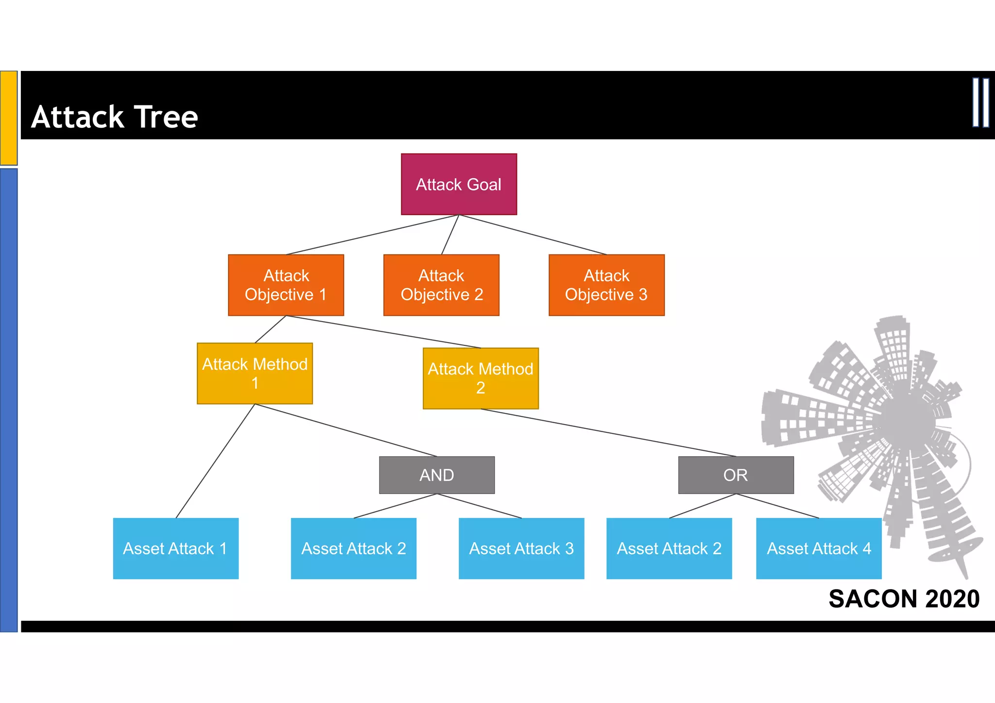 SACON 2020
Attack Tree
Attack Goal
Attack
Objective 1
Attack
Objective 2
Attack
Objective 3
Attack Method
1
Attack Method
2
Asset Attack 1 Asset Attack 2 Asset Attack 3 Asset Attack 2 Asset Attack 4
AND OR
 