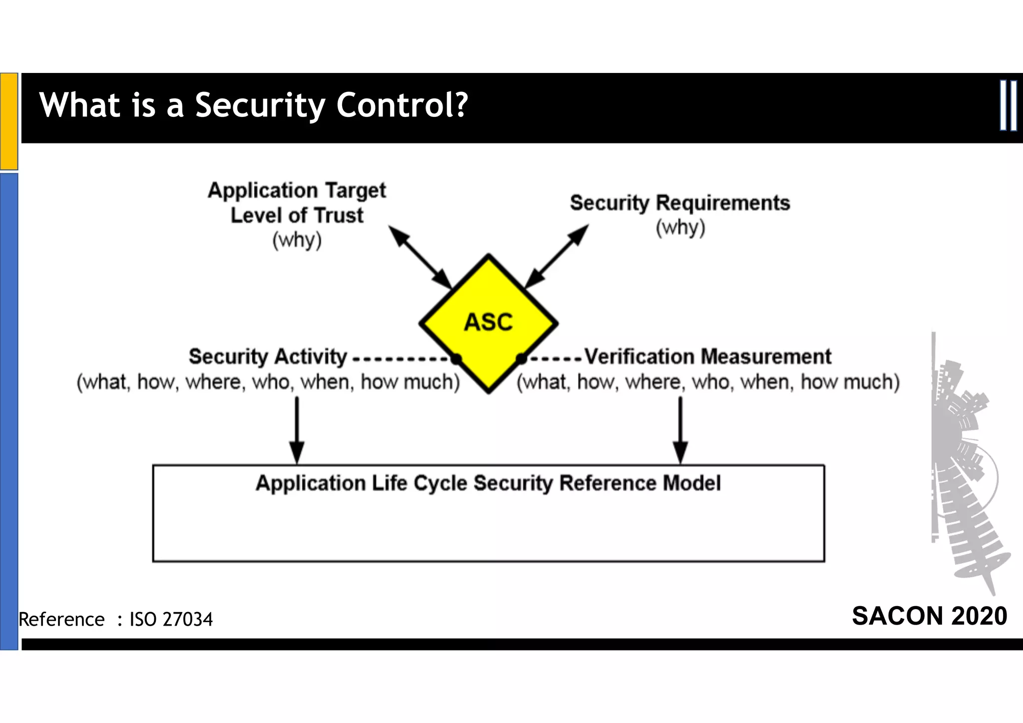SACON 2020
What is a Security Control?
Reference : ISO 27034
CONTROLS:
Methods, policies, procedures to protect
• assets
• accuracy & reliability of records
• adherence to management standards
 