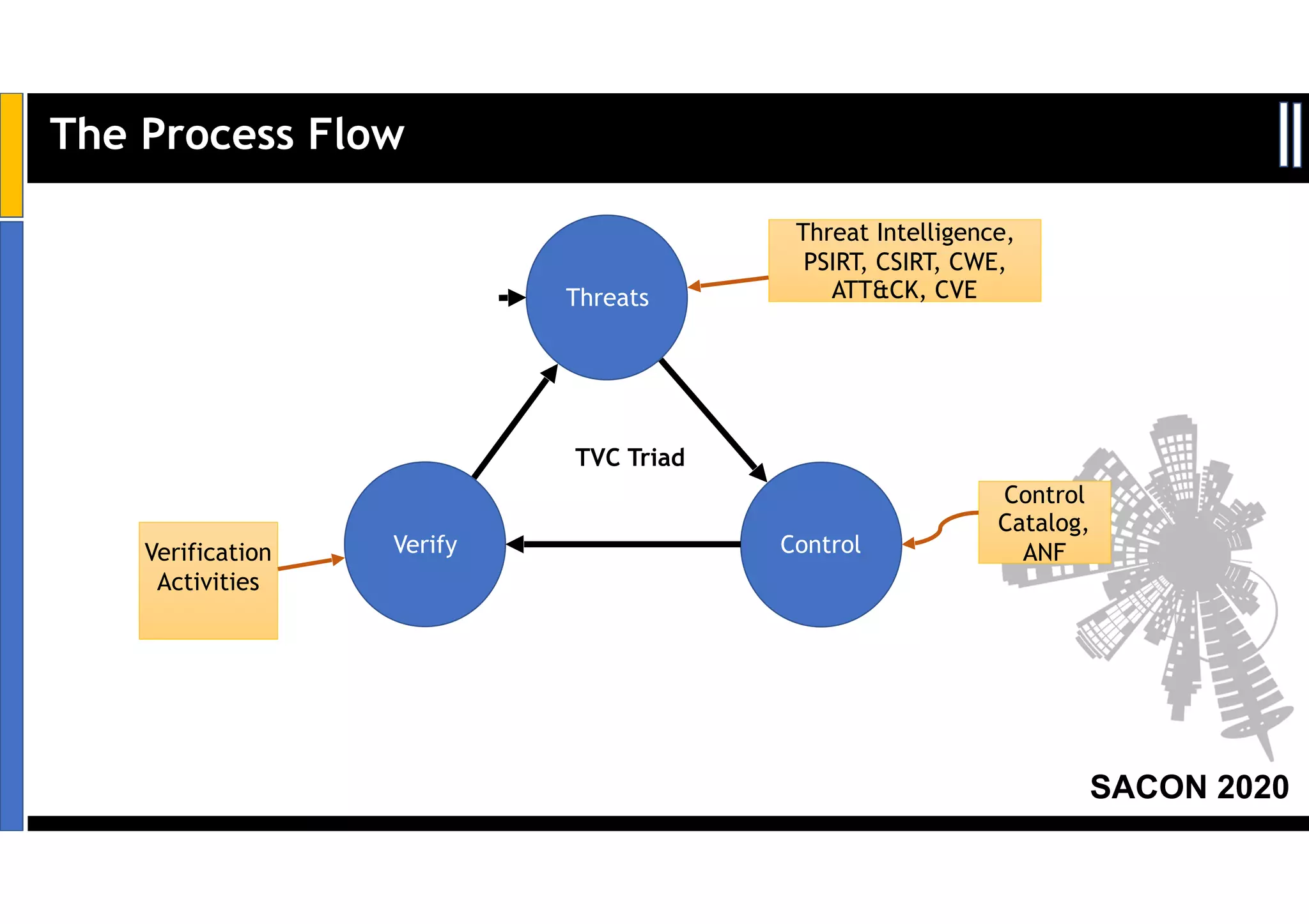 SACON 2020
The Process Flow
Threats
ControlVerifyVerification
Activities
Threat Intelligence,
PSIRT, CSIRT, CWE,
ATT&CK, CVE
TVC Triad
Control
Catalog,
ANF
 