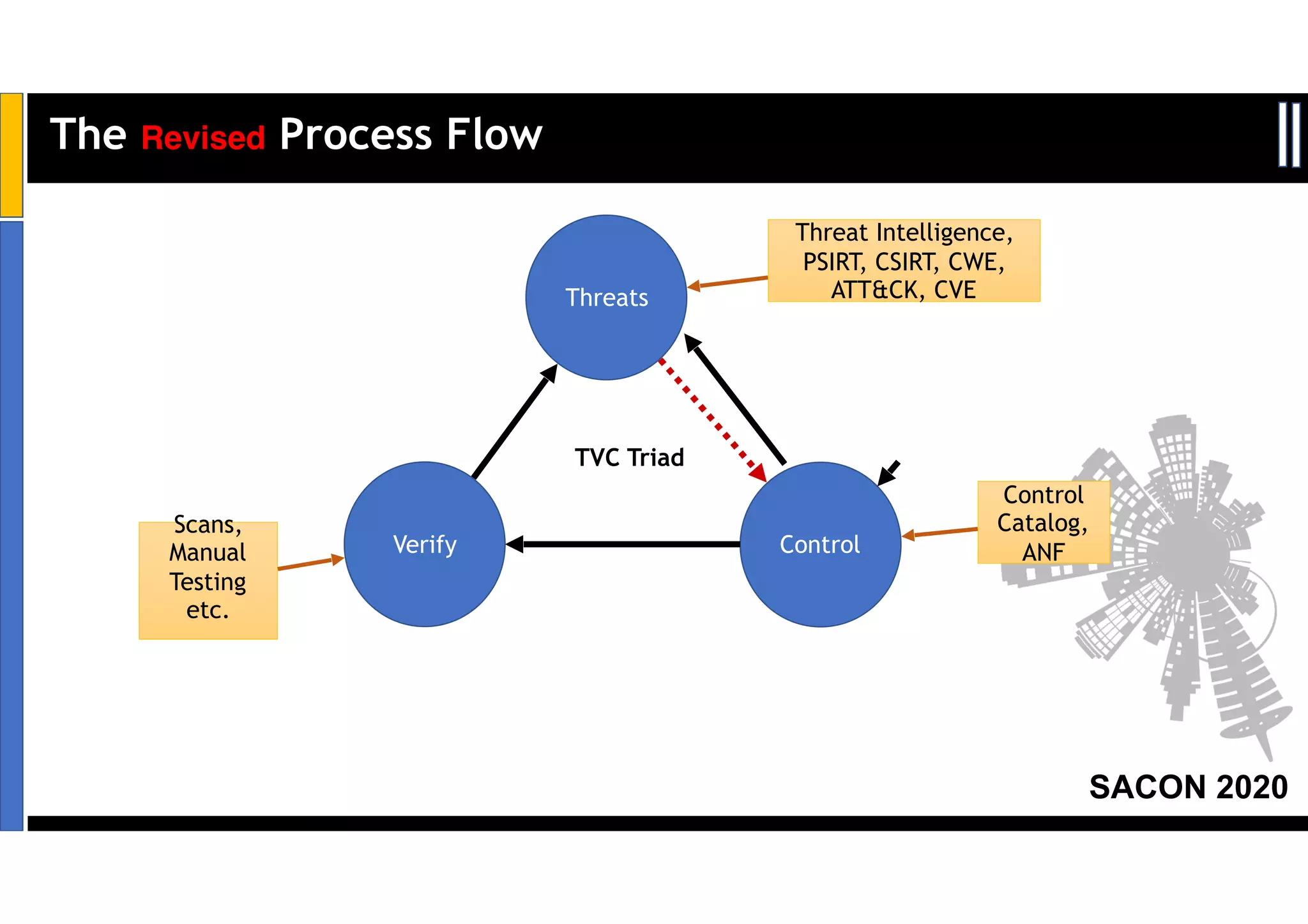 SACON 2020
The Revised Process Flow
Threats
ControlVerify
Control
Catalog,
ANF
Scans,
Manual
Testing
etc.
TVC Triad
Threat Intelligence,
PSIRT, CSIRT, CWE,
ATT&CK, CVE
 