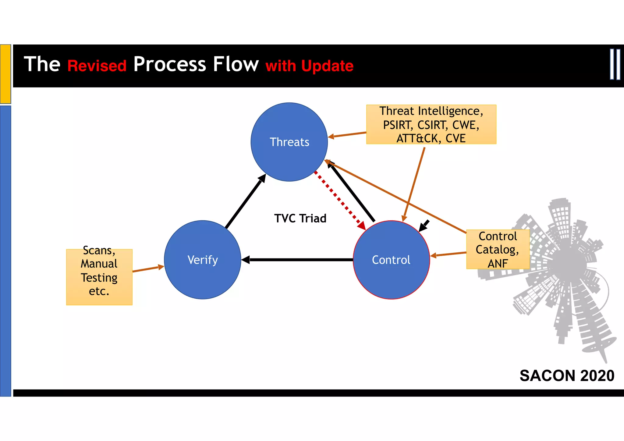 SACON 2020
The Revised Process Flow with Update
Threats
ControlVerify
Control
Catalog,
ANF
Scans,
Manual
Testing
etc.
TVC Triad
Threat Intelligence,
PSIRT, CSIRT, CWE,
ATT&CK, CVE
 