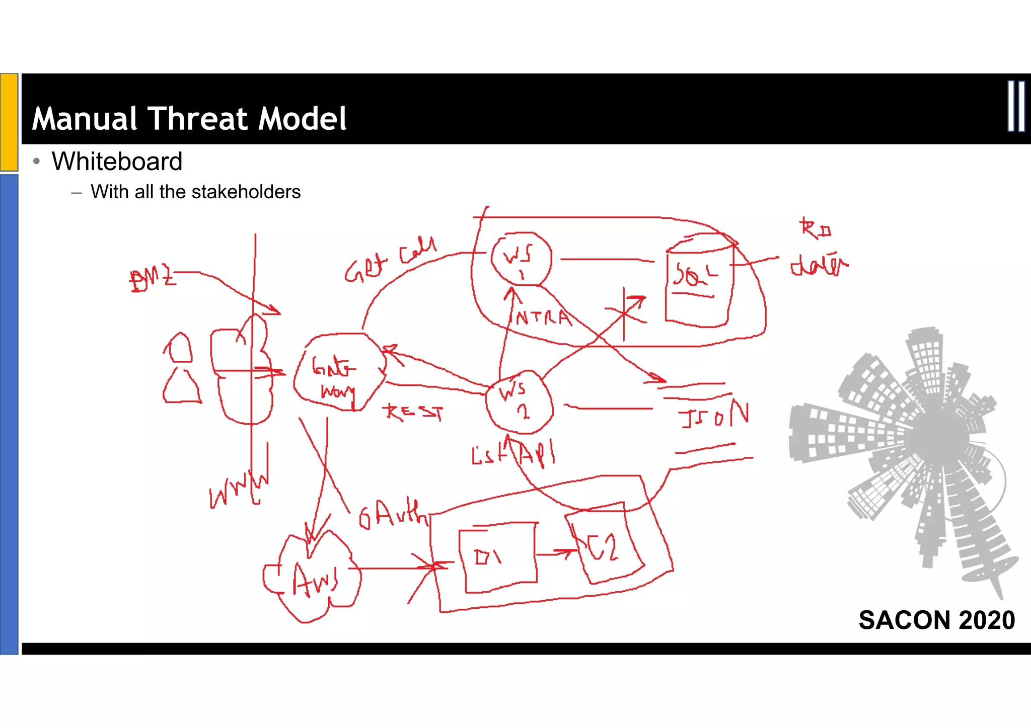 SACON 2020
Manual Threat Model
• Whiteboard
– With all the stakeholders
 