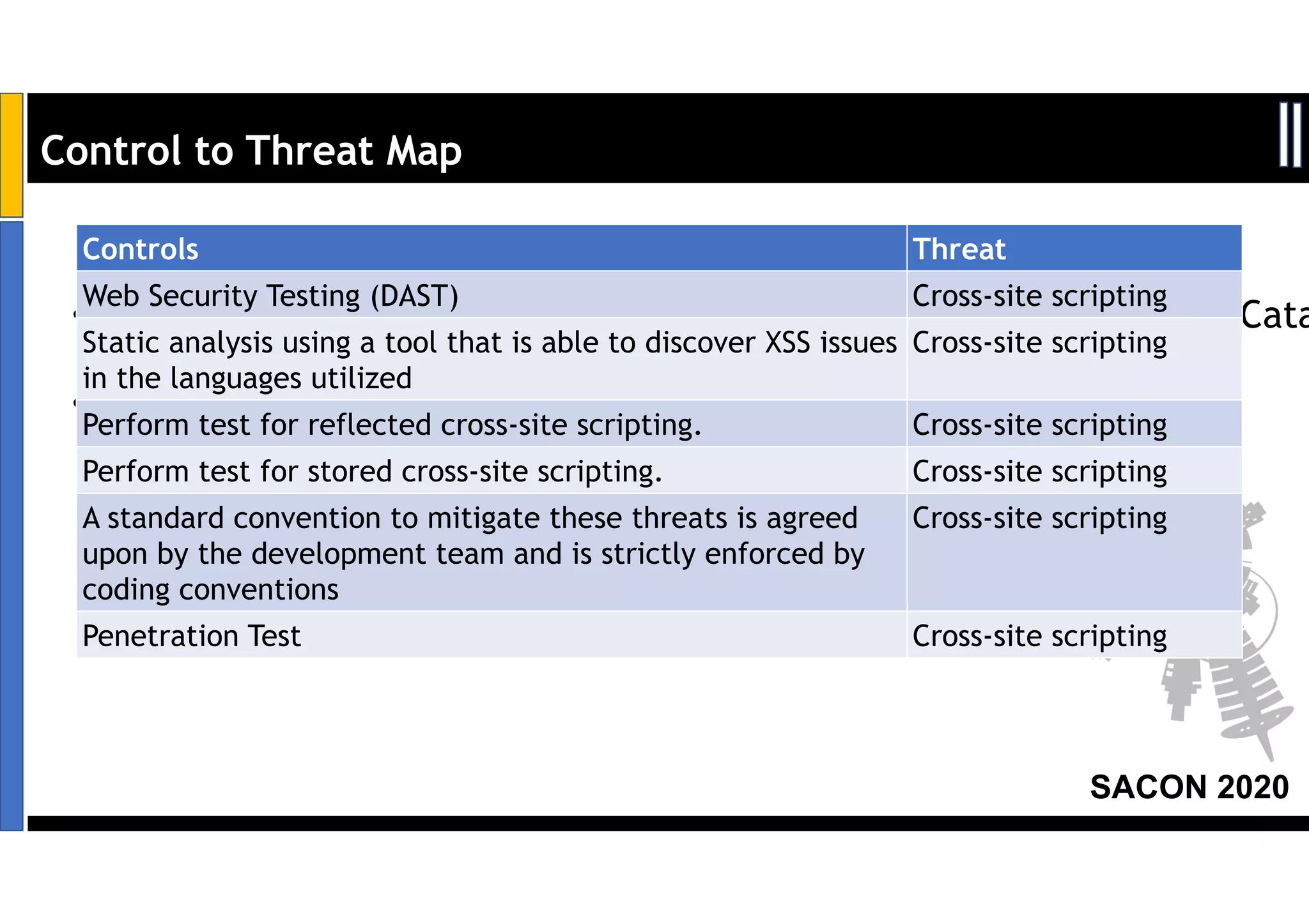 SACON 2020
Control to Threat Map
• Instead of Threat Library Let us identify threats by using Control Cata
• Example, for a threat Cross-Site Scripting
Controls Threat
Web Security Testing (DAST) Cross-site scripting
Static analysis using a tool that is able to discover XSS issues
in the languages utilized
Cross-site scripting
Perform test for reflected cross-site scripting. Cross-site scripting
Perform test for stored cross-site scripting. Cross-site scripting
A standard convention to mitigate these threats is agreed
upon by the development team and is strictly enforced by
coding conventions
Cross-site scripting
Penetration Test Cross-site scripting
 
