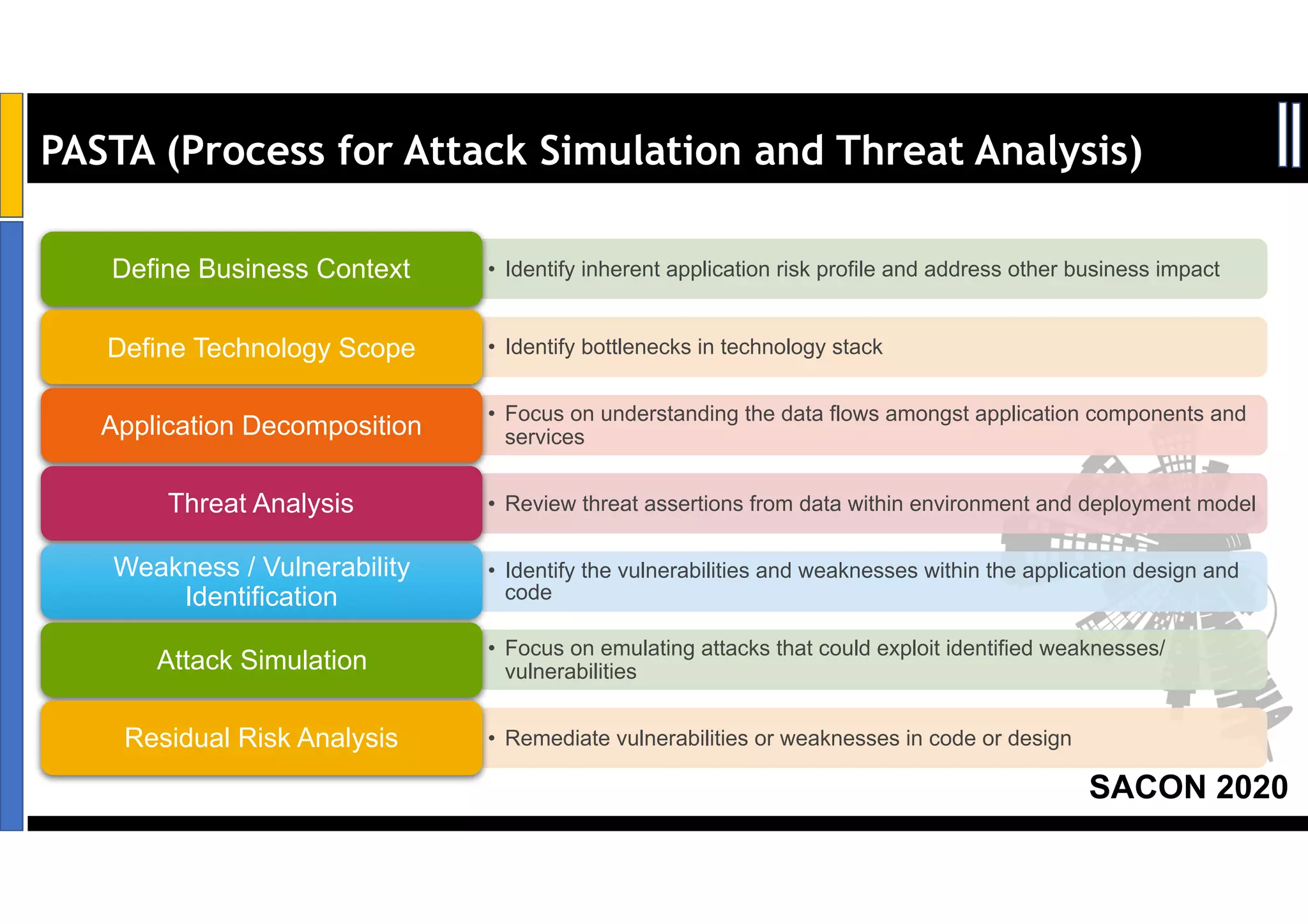 SACON 2020
PASTA (Process for Attack Simulation and Threat Analysis)
• Identify inherent application risk profile and address other business impactDefine Business Context
• Identify bottlenecks in technology stackDefine Technology Scope
• Focus on understanding the data flows amongst application components and
servicesApplication Decomposition
• Review threat assertions from data within environment and deployment modelThreat Analysis
• Identify the vulnerabilities and weaknesses within the application design and
code
Weakness / Vulnerability
Identification
• Focus on emulating attacks that could exploit identified weaknesses/
vulnerabilitiesAttack Simulation
• Remediate vulnerabilities or weaknesses in code or designResidual Risk Analysis
 