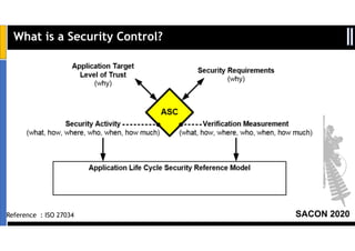 SACON 2020
What is a Security Control?
Reference : ISO 27034
CONTROLS:
Methods, policies, procedures to protect
• assets
• accuracy & reliability of records
• adherence to management standards
 