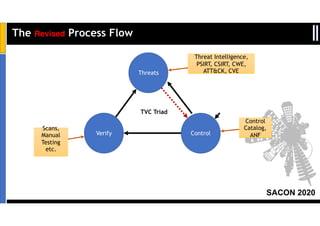 SACON 2020
The Revised Process Flow
Threats
ControlVerify
Control
Catalog,
ANF
Scans,
Manual
Testing
etc.
TVC Triad
Threat Intelligence,
PSIRT, CSIRT, CWE,
ATT&CK, CVE
 
