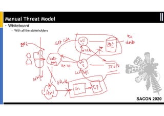 SACON 2020
Manual Threat Model
• Whiteboard
– With all the stakeholders
 