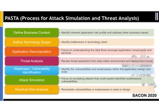 SACON 2020
PASTA (Process for Attack Simulation and Threat Analysis)
• Identify inherent application risk profile and address other business impactDefine Business Context
• Identify bottlenecks in technology stackDefine Technology Scope
• Focus on understanding the data flows amongst application components and
servicesApplication Decomposition
• Review threat assertions from data within environment and deployment modelThreat Analysis
• Identify the vulnerabilities and weaknesses within the application design and
code
Weakness / Vulnerability
Identification
• Focus on emulating attacks that could exploit identified weaknesses/
vulnerabilitiesAttack Simulation
• Remediate vulnerabilities or weaknesses in code or designResidual Risk Analysis
 