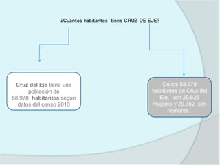 ¿Cuántos habitantes tiene CRUZ DE EJE?
CRYJIMNGDGNFV
Cruz del Eje tiene una
población de
58.978 habitantes según
datos del censo 2010
De los 58.978
habitantes de Cruz del
Eje, son 29.626
mujeres y 29.352 son
hombres.