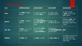 राज्य अततमिग्रपकनेवाली जल्दीपकनेवाली माध्यमअवधि देरसेपकनेवाली
पंजाब
H*: वववेक-17 एवं 21,
PEEH-5
H : PAU-352, PEH-3,
JH 3459, प्रकाि
H : HM-4, HM-
8, एवं 10, DK 701
H: PMH-3,PMH-
1, बुलंद, pro-311, Bio-
9681, NK-61
हररयाणा
H: वववेक – 17 एवं 21
PEEH-5
H: HHM-1, PAU
352, पूसाअलीहाइब्रिड -3
JH-3359, प्रकाि, X-
3342
H:HM-2, HM-
4,8 एवं 10, DK-701
H;PMH-3, बुलंद, HM-
5, NK-61 PRO-311,
BIO-9681, SEED TECH
-2324
उत्तर प्रदेि
H:वववेक -5,15, 17, 31
and 27 PMH-2
H: JH-3459, प्रकाि ,
PEH-2, X-3342
C: पूसा कमपोजजट-4
H:HM-8 and
10 मालवीयहाइब्रिडमक्का
-2, BIO-9637
बुलंद
छत्तीसिढ़ H: वववेक -27 H: प्रकाि, X-3342 C: प्रताप मक्का -5
H: PEHM-1 Pioneer-30
V 92 EVM 30 R 26
BIO-9681, Pro- 4640
AND 4642
VARIETY ककस्में :
 