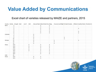 Value Communication Chart Communications in MAIZE AFS | PPTX